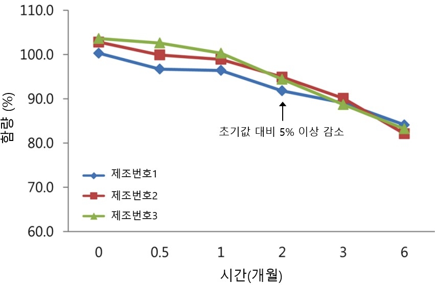 니트로글리세린 설하정의 보관시간별 함량변화