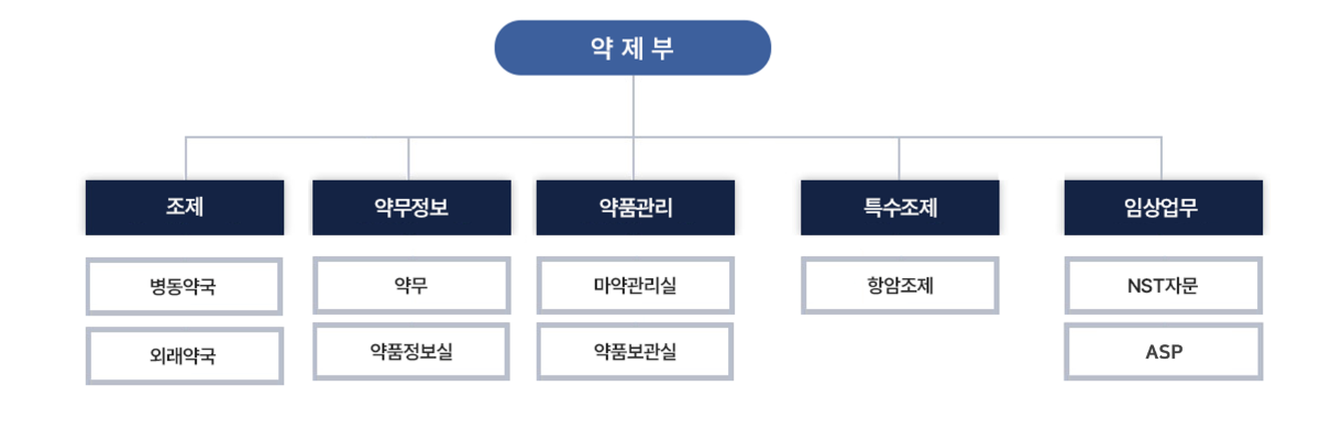 세명기독병원 약제부 조직도